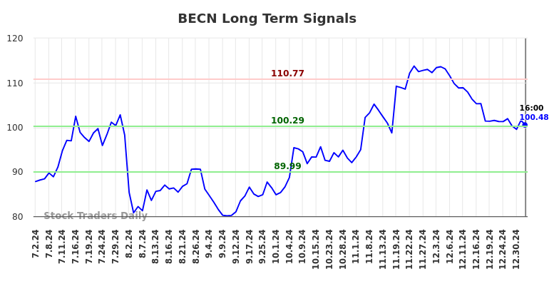 BECN Long Term Analysis for January 3 2025