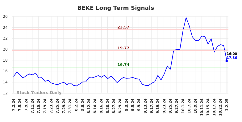 BEKE Long Term Analysis for January 3 2025