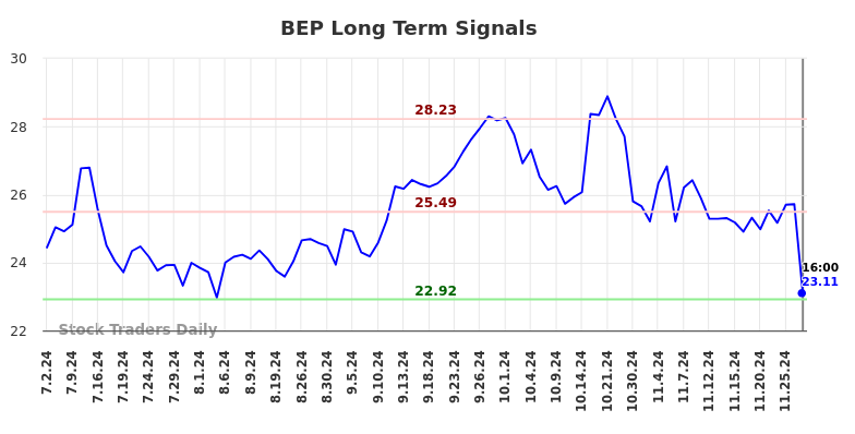 BEP Long Term Analysis for January 3 2025