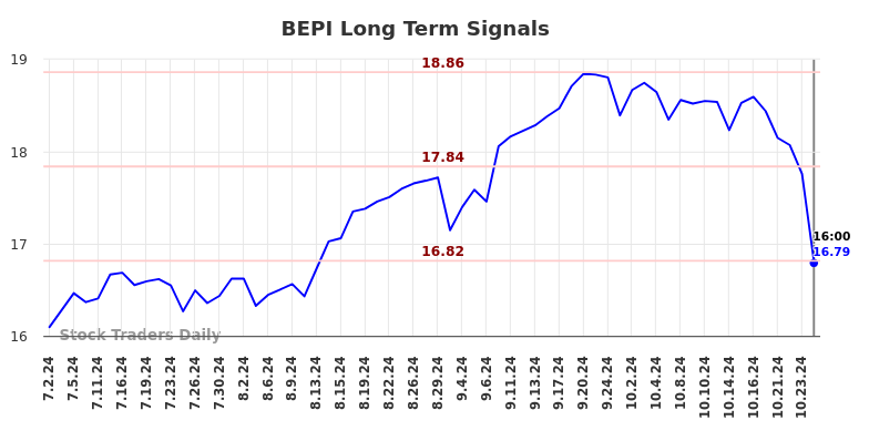 BEPI Long Term Analysis for January 3 2025