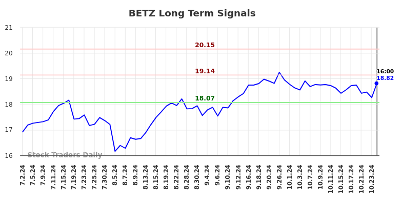 BETZ Long Term Analysis for January 3 2025