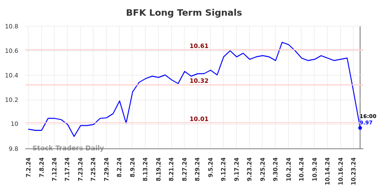 BFK Long Term Analysis for January 3 2025