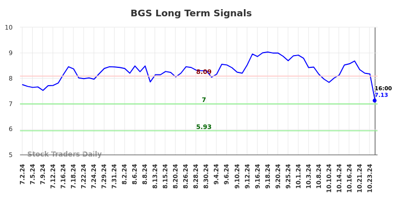 BGS Long Term Analysis for January 3 2025