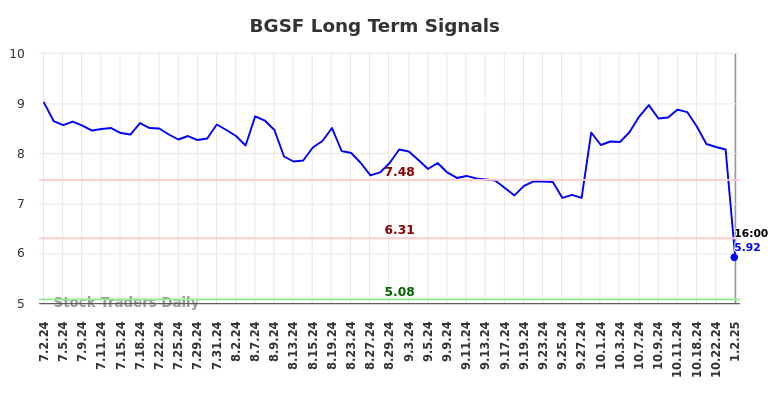 BGSF Long Term Analysis for January 3 2025