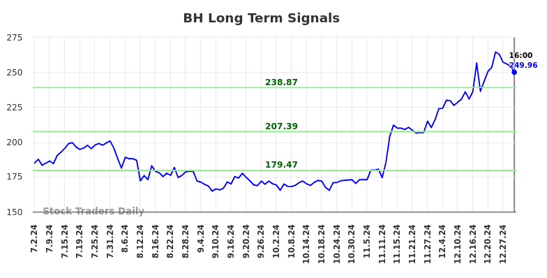 BH Long Term Analysis for January 3 2025