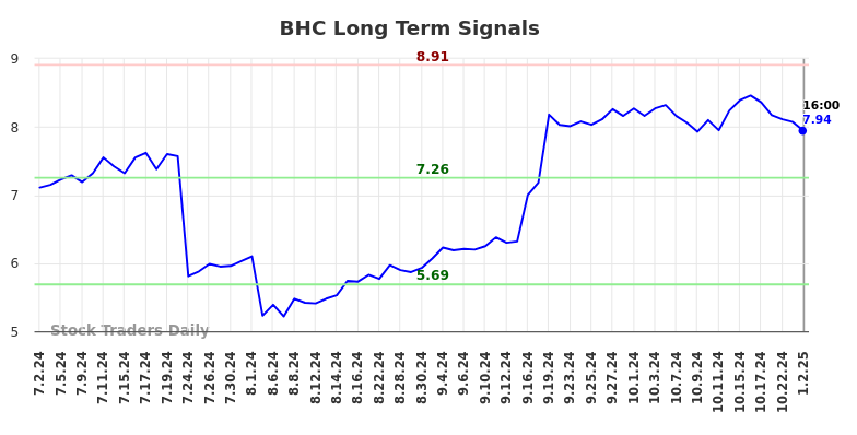 BHC Long Term Analysis for January 3 2025