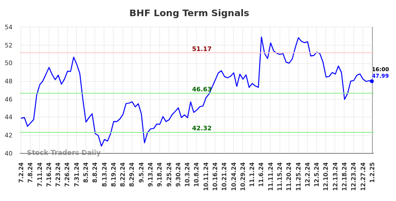 BHF Long Term Analysis for January 3 2025