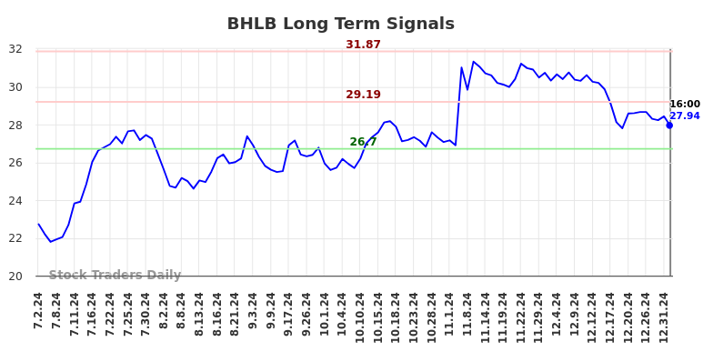 BHLB Long Term Analysis for January 3 2025