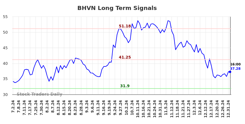 BHVN Long Term Analysis for January 3 2025