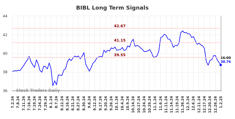 BIBL Long Term Analysis for January 3 2025