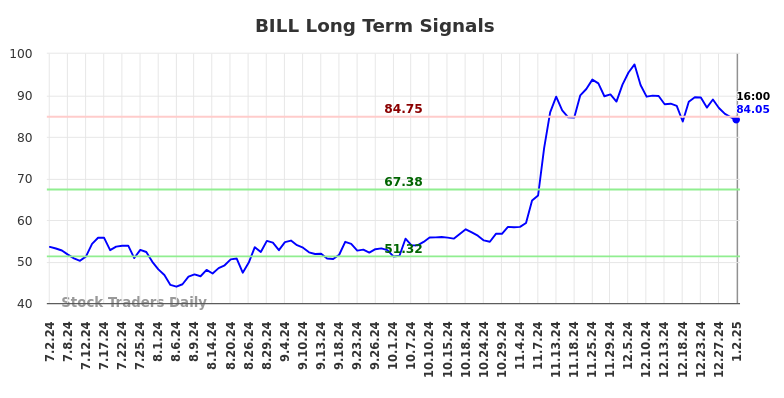 BILL Long Term Analysis for January 3 2025