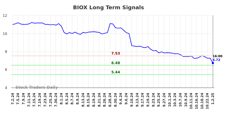 BIOX Long Term Analysis for January 3 2025