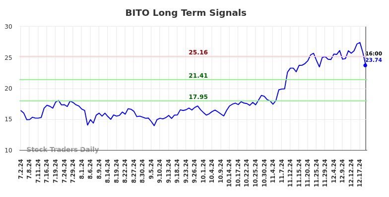 BITO Long Term Analysis for January 3 2025