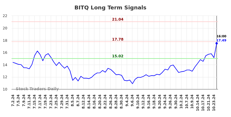 BITQ Long Term Analysis for January 3 2025