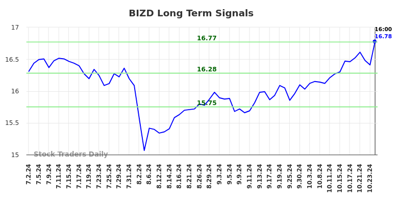 BIZD Long Term Analysis for January 3 2025