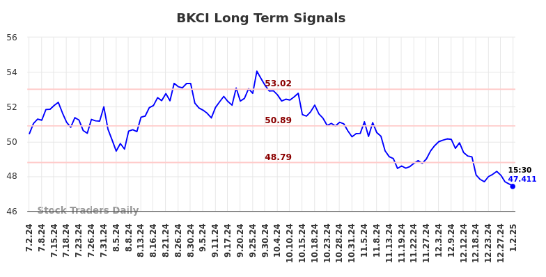 BKCI Long Term Analysis for January 3 2025 BKCI Long Term Analysis for January 3 2025