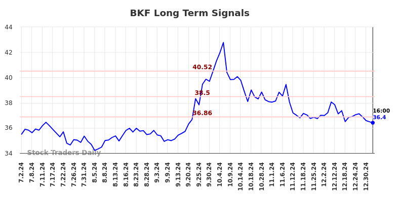 BKF Long Term Analysis for January 3 2025