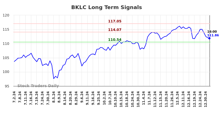 BKLC Long Term Analysis for January 3 2025 BKLC Long Term Analysis for January 3 2025