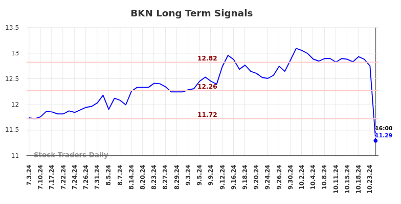 BKN Long Term Analysis for January 3 2025