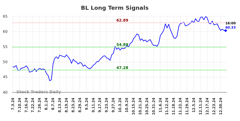 BL Long Term Analysis for January 3 2025