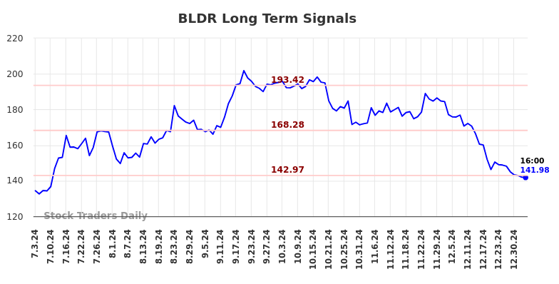 BLDR Long Term Analysis for January 3 2025