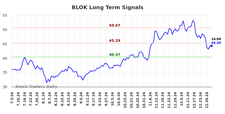 BLOK Long Term Analysis for January 3 2025