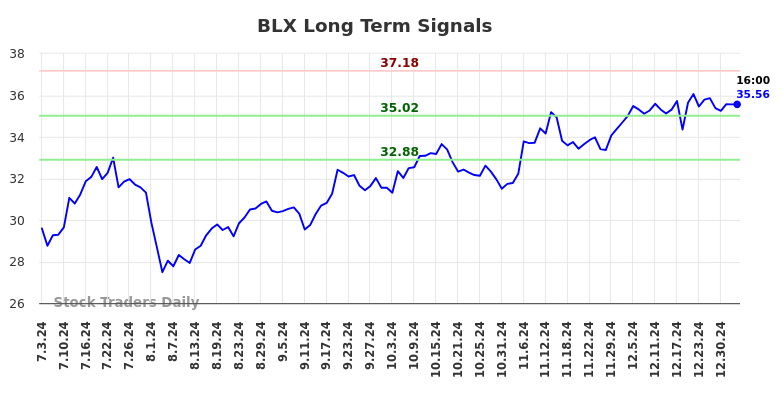 BLX Long Term Analysis for January 3 2025 BLX Long Term Analysis for January 3 2025