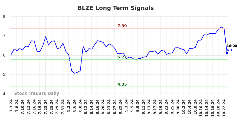 BLZE Long Term Analysis for January 3 2025