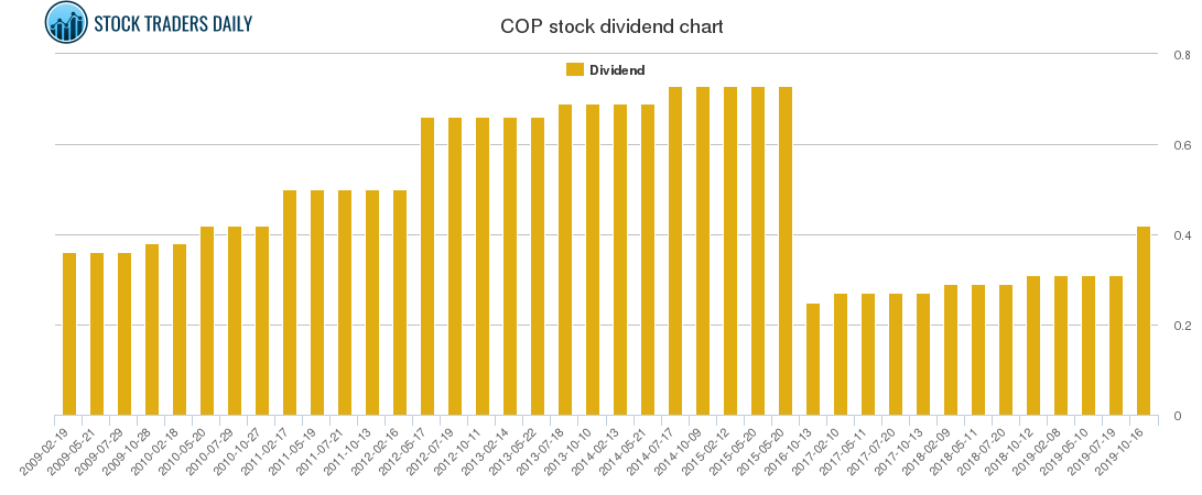 COP Dividend Chart