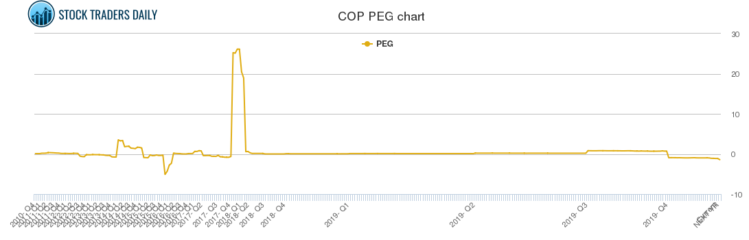 COP PEG chart