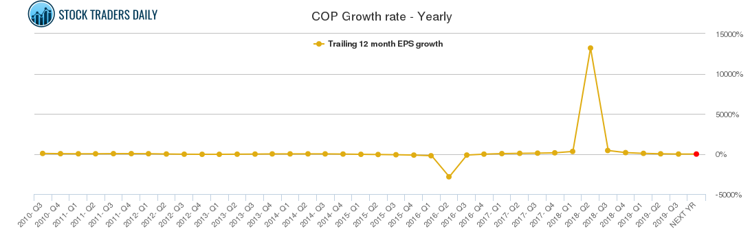 COP Growth rate - Yearly