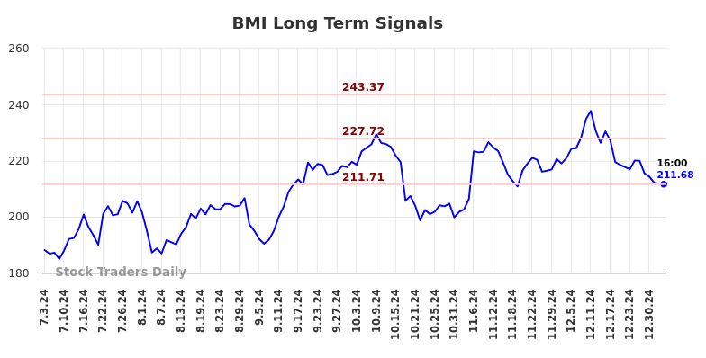 BMI Long Term Analysis for January 3 2025