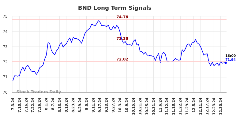 BND Long Term Analysis for January 3 2025