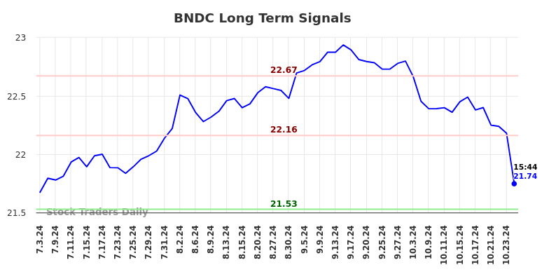 BNDC Long Term Analysis for January 3 2025