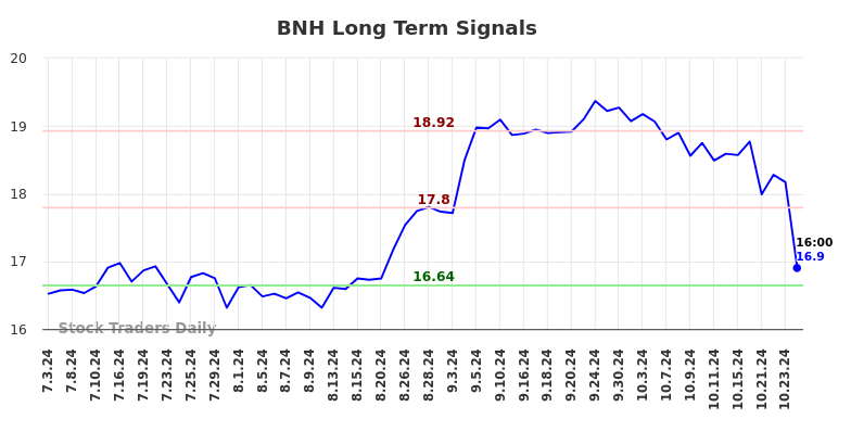 BNH Long Term Analysis for January 3 2025