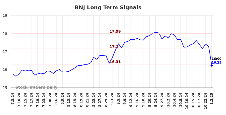 BNJ Long Term Analysis for January 3 2025