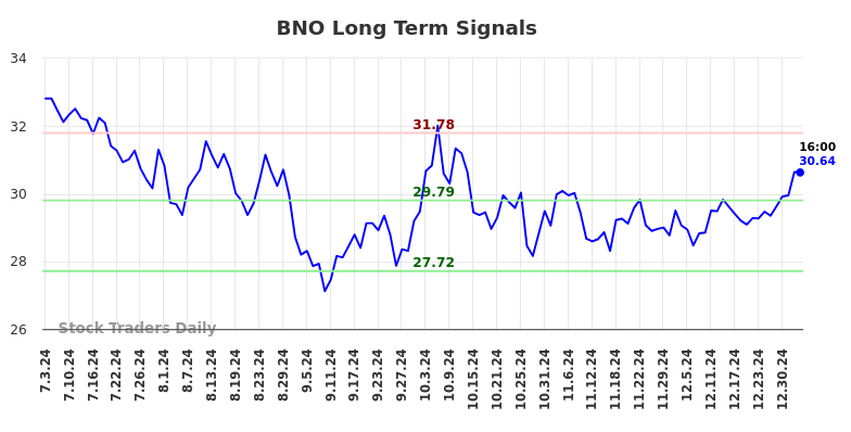 BNO Long Term Analysis for January 3 2025