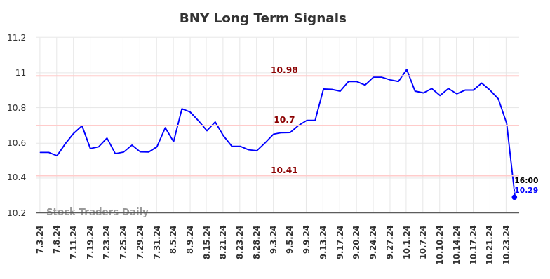 BNY Long Term Analysis for January 3 2025