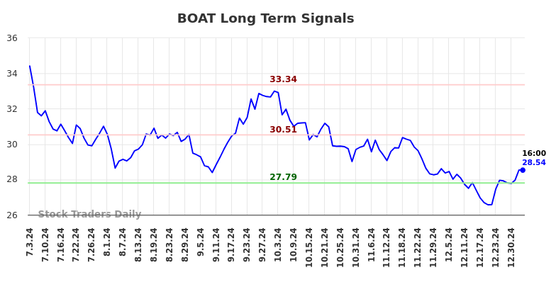 BOAT Long Term Analysis for January 3 2025