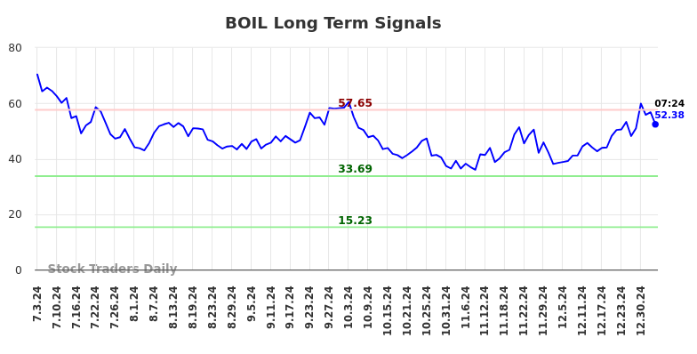 BOIL Long Term Analysis for January 3 2025