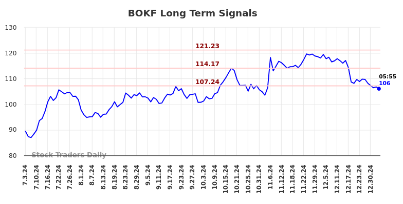 BOKF Long Term Analysis for January 3 2025