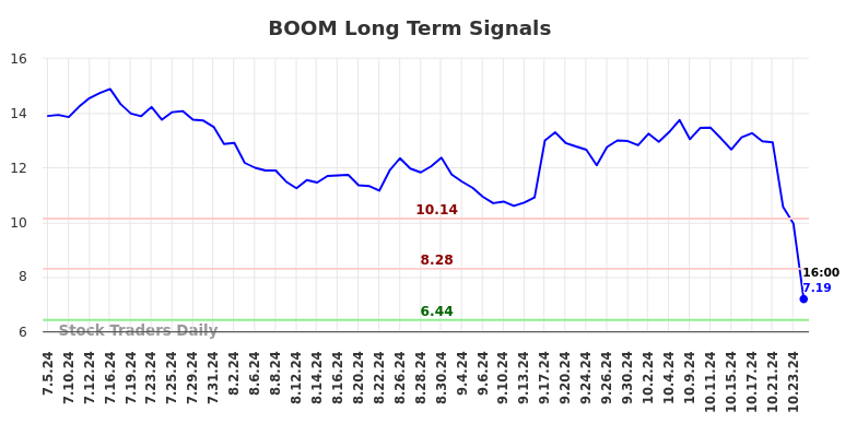 BOOM Long Term Analysis for January 3 2025