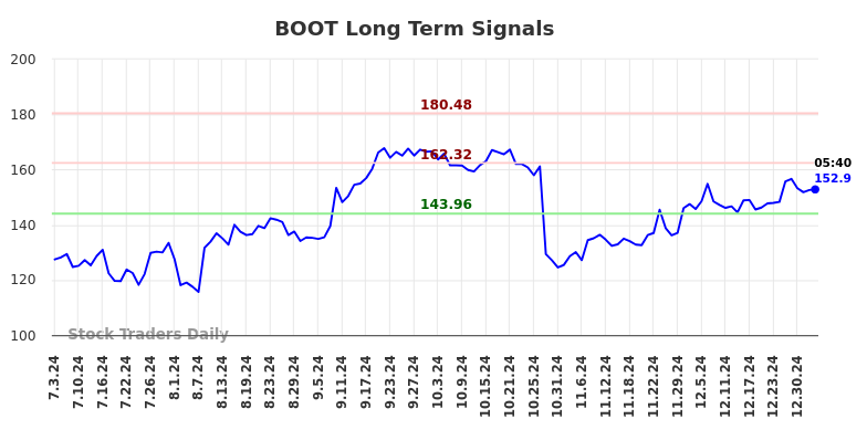 BOOT Long Term Analysis for January 3 2025