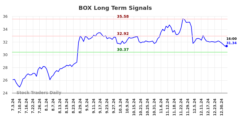 BOX Long Term Analysis for January 3 2025