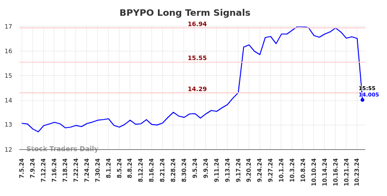 BPYPO Long Term Analysis for January 3 2025