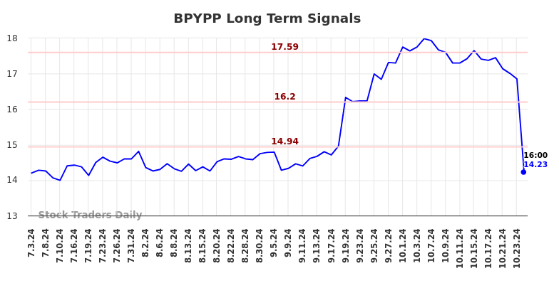 BPYPP Long Term Analysis for January 3 2025