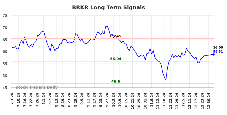 BRKR Long Term Analysis for January 3 2025