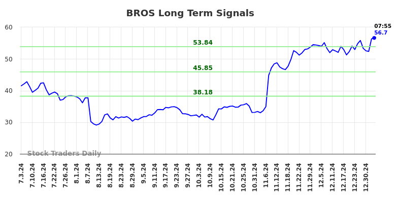 BROS Long Term Analysis for January 3 2025