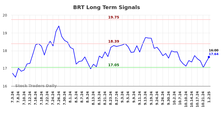 BRT Long Term Analysis for January 3 2025