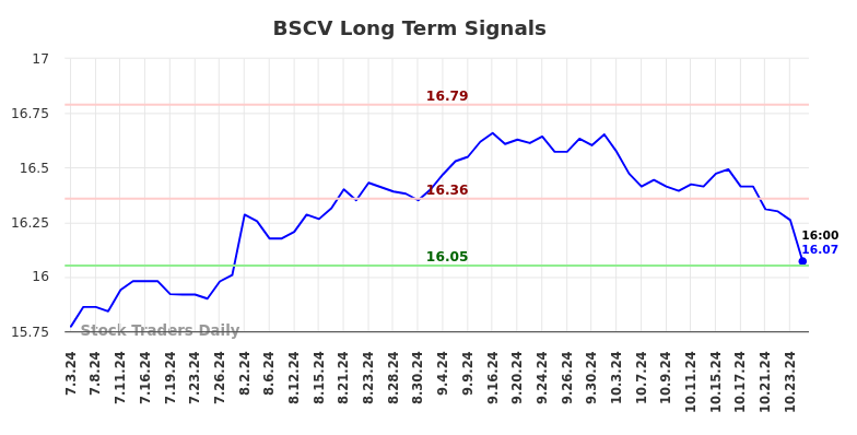 BSCV Long Term Analysis for January 3 2025